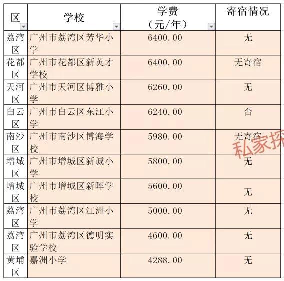 广州比较好的私立小学-广州市收费最高和最低民办小学前十排名-广东技校排名网