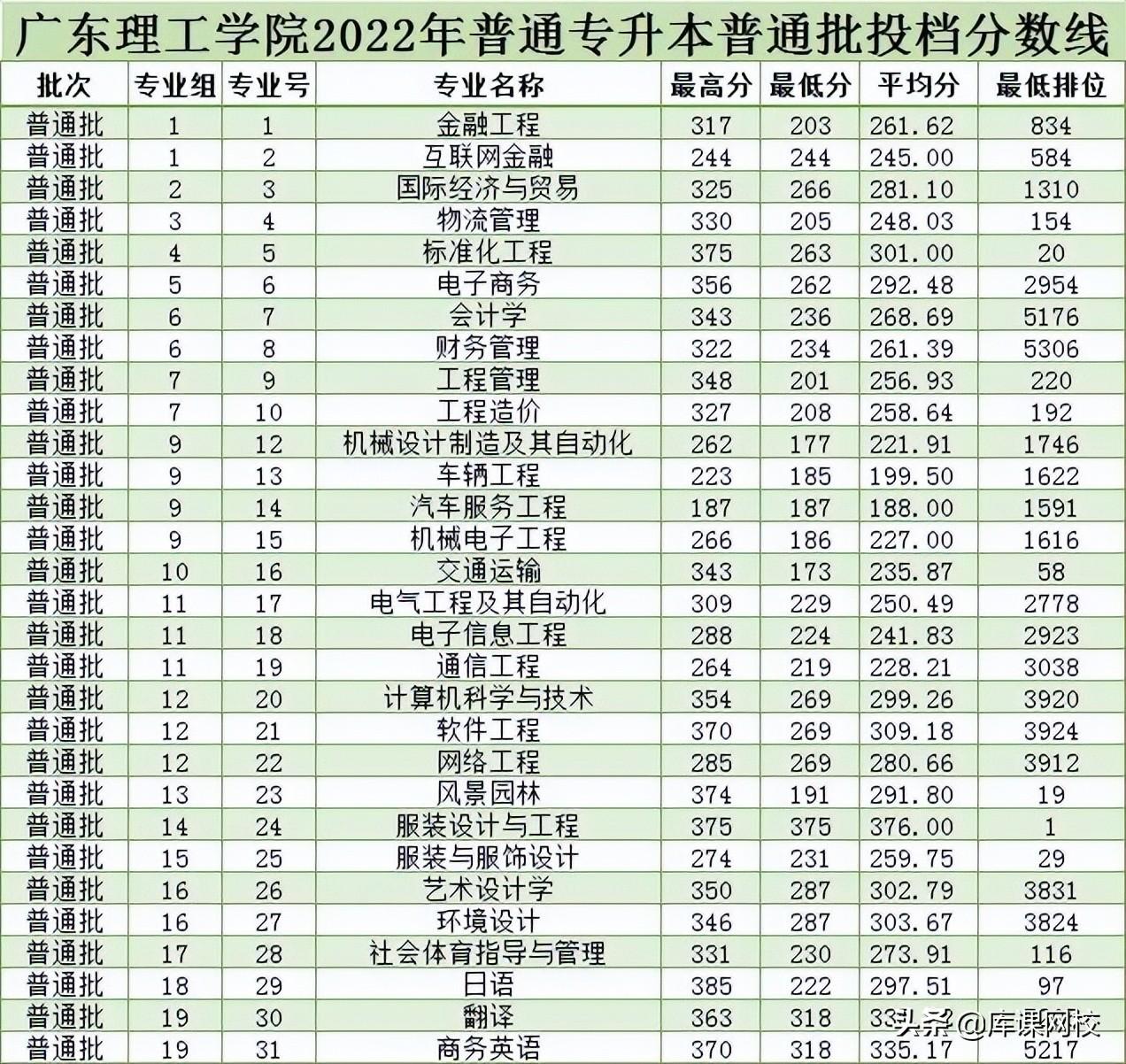 广东专升本学校有哪些学校-广东普通专升本各院校投档线-广东技校排名网