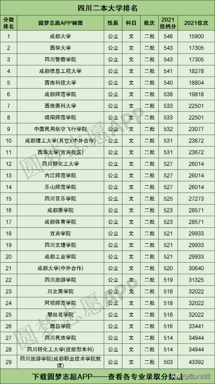 四川二本院校有哪些（四川二本院校排名榜）-广东技校排名网