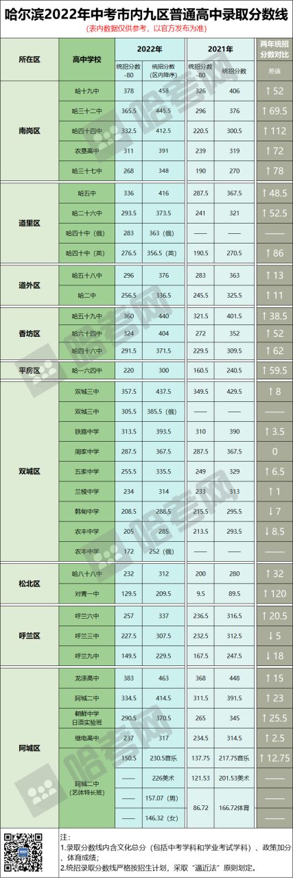 哈尔滨中考分数线2022（附哈尔滨主城区普通高中名单、位置）-广东技校排名网