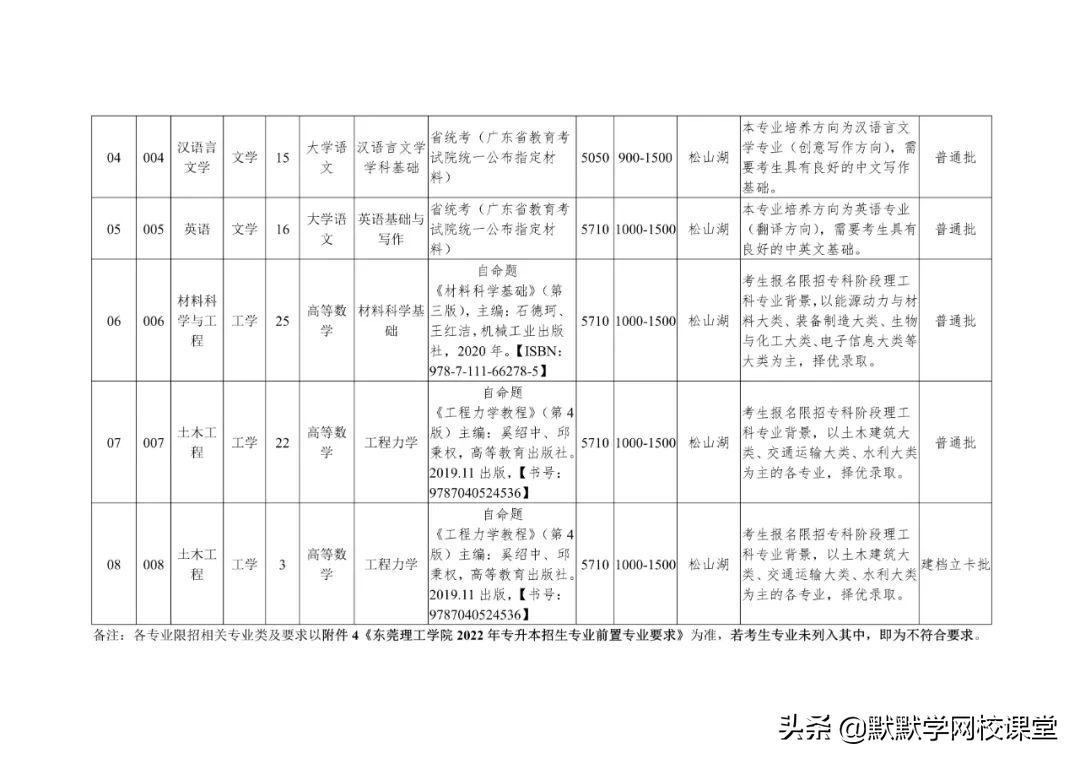 北京理工大珠海學院專升本（附廣東32所院校專升本招生計劃）-廣東技校排名網