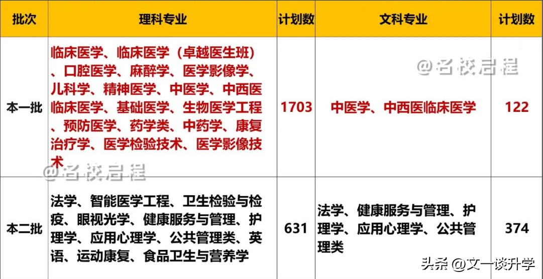 泸州医学院专科录取分数线（附深度贫困县免费医学生专科计划表）-广东技校排名网