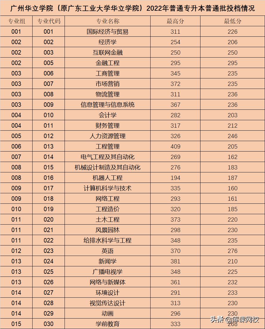 广东专升本学校有哪些学校-广东普通专升本各院校投档线-广东技校排名网