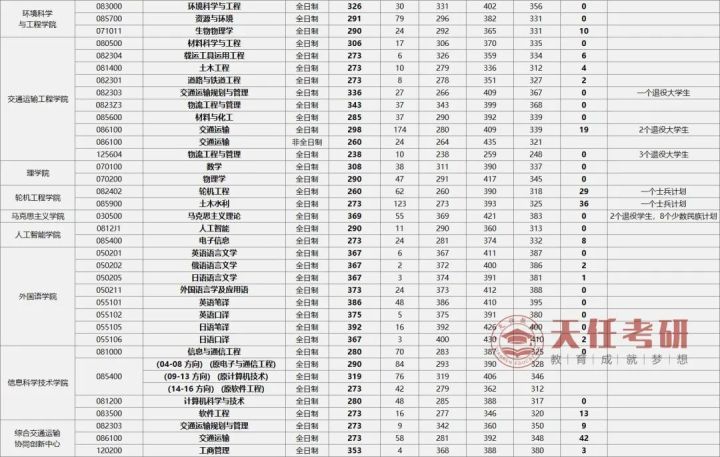 大连海事大学研究生好考吗（附录取分数线）-广东技校排名网