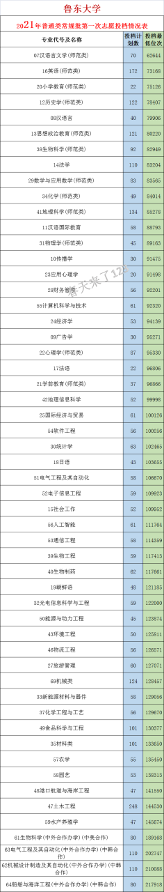 鲁东大学多少分能上（附近三年录取分数线）-广东技校排名网