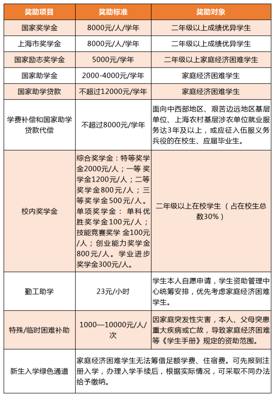 上海工商职业技术学院怎么样（附2022年招生计划）-广东技校排名网