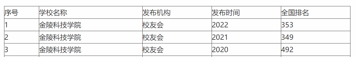 金陵科技学院什么档次（附招生专业及计划）-广东技校排名网