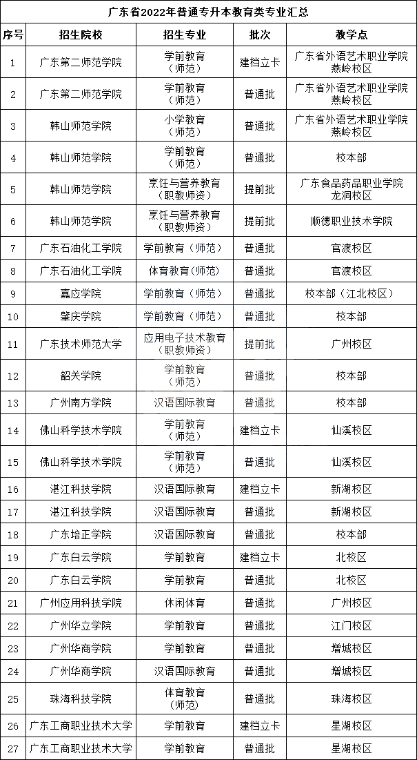 广东专插本有哪些学校和专业及收费标准-广东技校排名网