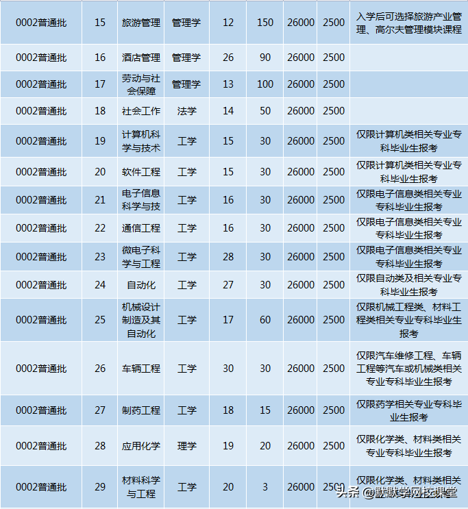 北京理工大珠海學院專升本（附廣東32所院校專升本招生計劃）-廣東技校排名網