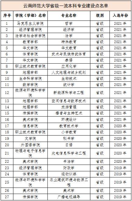 云南师范大学有哪些专业（含2022年招生计划）-广东技校排名网