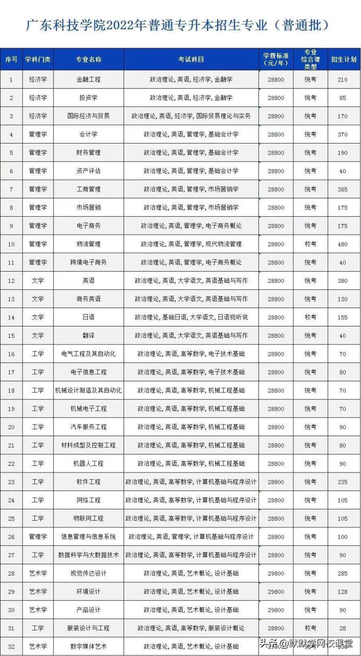 北京理工大珠海學院專升本（附廣東32所院校專升本招生計劃）-廣東技校排名網