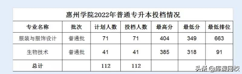 广东专升本学校有哪些学校-广东普通专升本各院校投档线-广东技校排名网