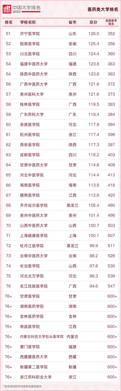 医学院排名及分数线（附医学类吃香的专业）-广东技校排名网