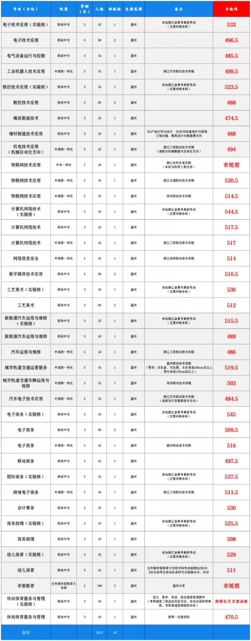 温州市职业中等专业学校招生分数线（含历年各专业分数线）-广东技校排名网