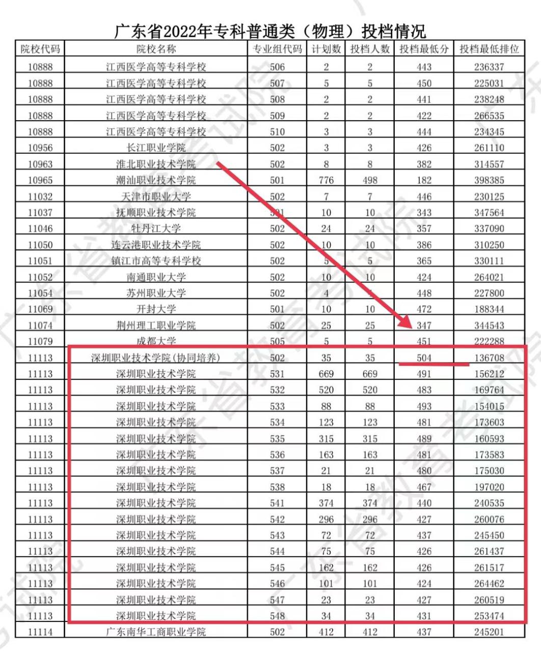 深圳大专院校有哪些学校（附广东专科院校前十排名）-广东技校排名网