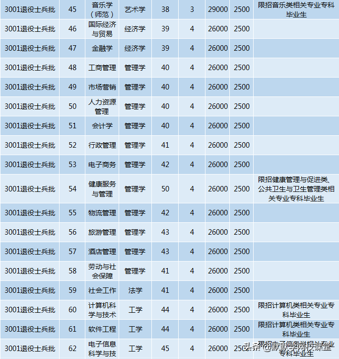 北京理工大珠海學院專升本（附廣東32所院校專升本招生計劃）-廣東技校排名網