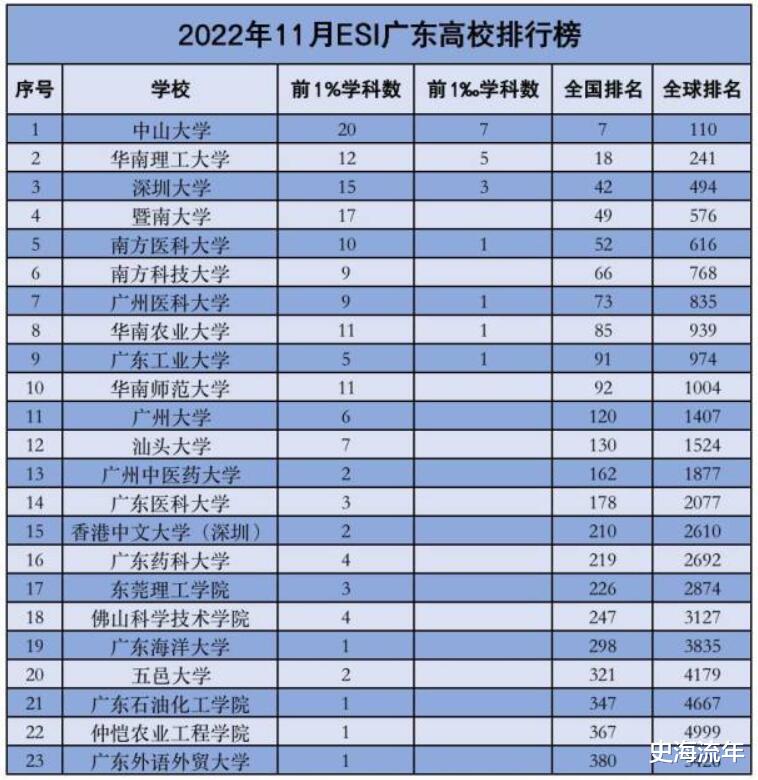 中国大学最新排名（大学就业力排名）-广东技校排名网