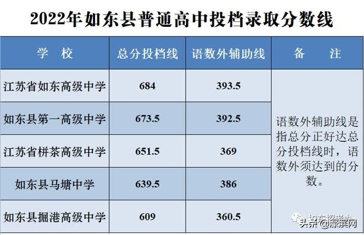 南通中考录取分数线2022年（附南通高中学校排名）-广东技校排名网