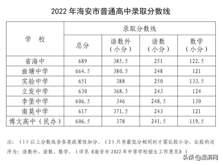 南通中考录取分数线2022年（附南通高中学校排名）-广东技校排名网