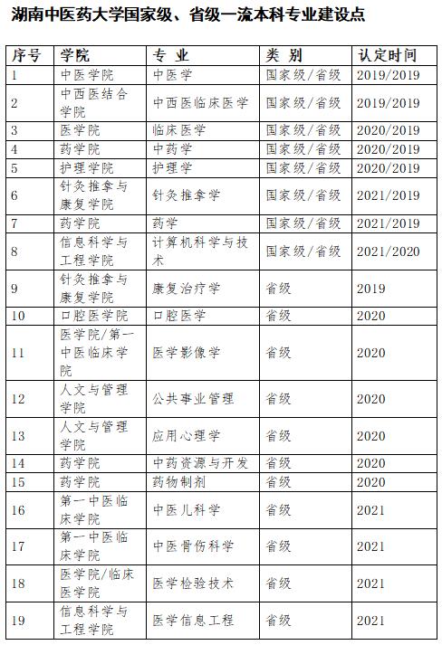 湖南中医药大学的王牌专业是什么（附招生专业选考科目要求）-广东技校排名网