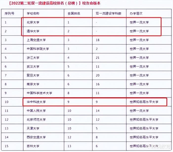 2022年双一流大学排名（附详细名单）-广东技校排名网