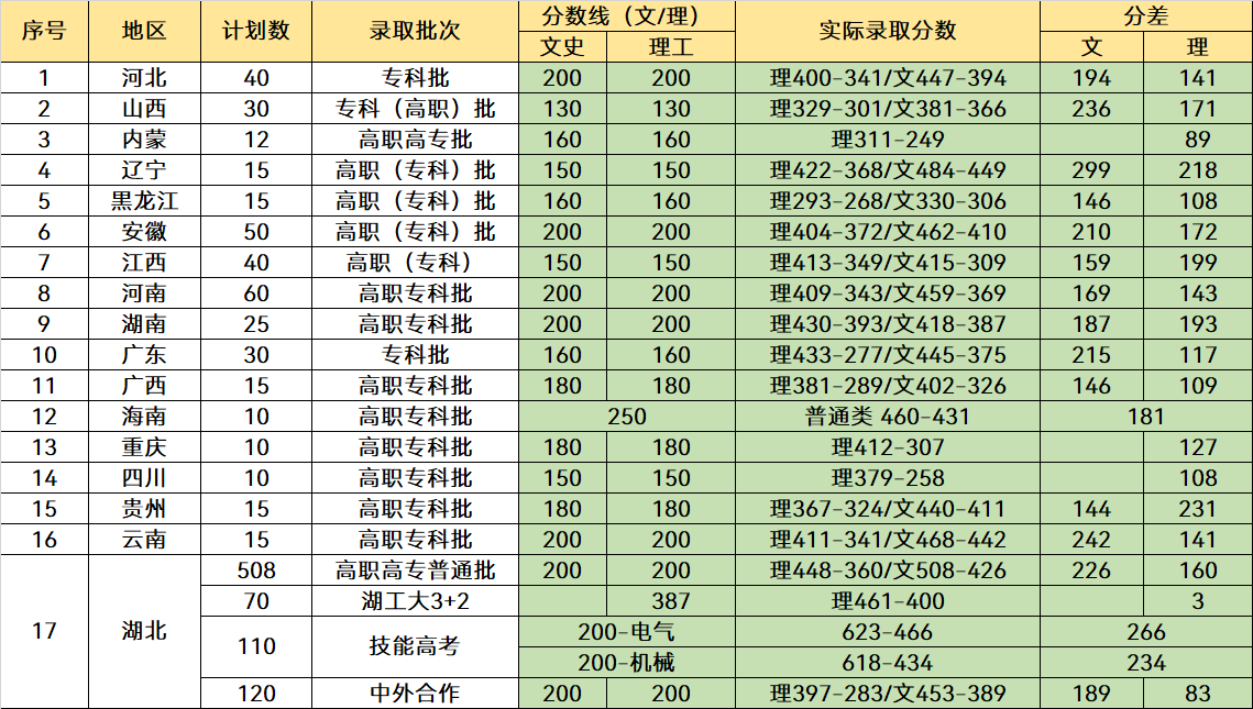 湖北省职业技术学校有哪些（附湖北前十职业院校）-广东技校排名网