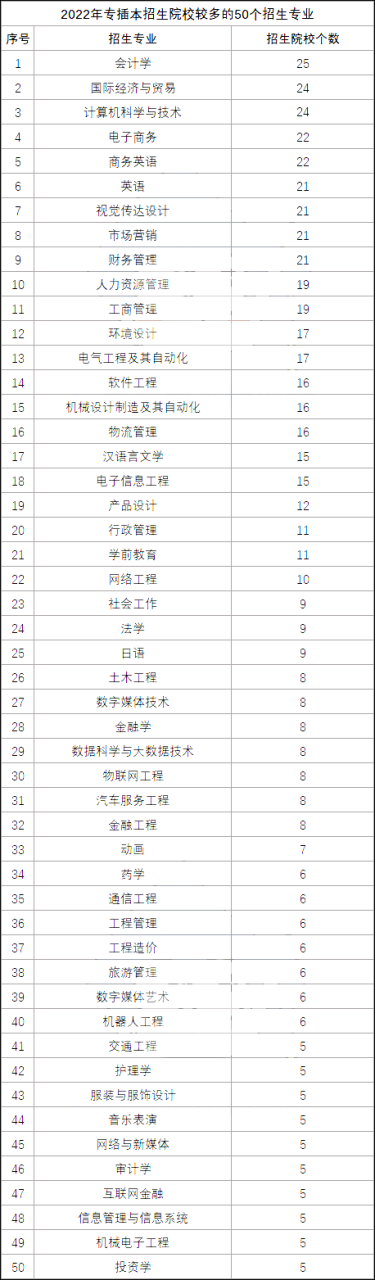 广东专插本有哪些学校和专业及收费标准-广东技校排名网