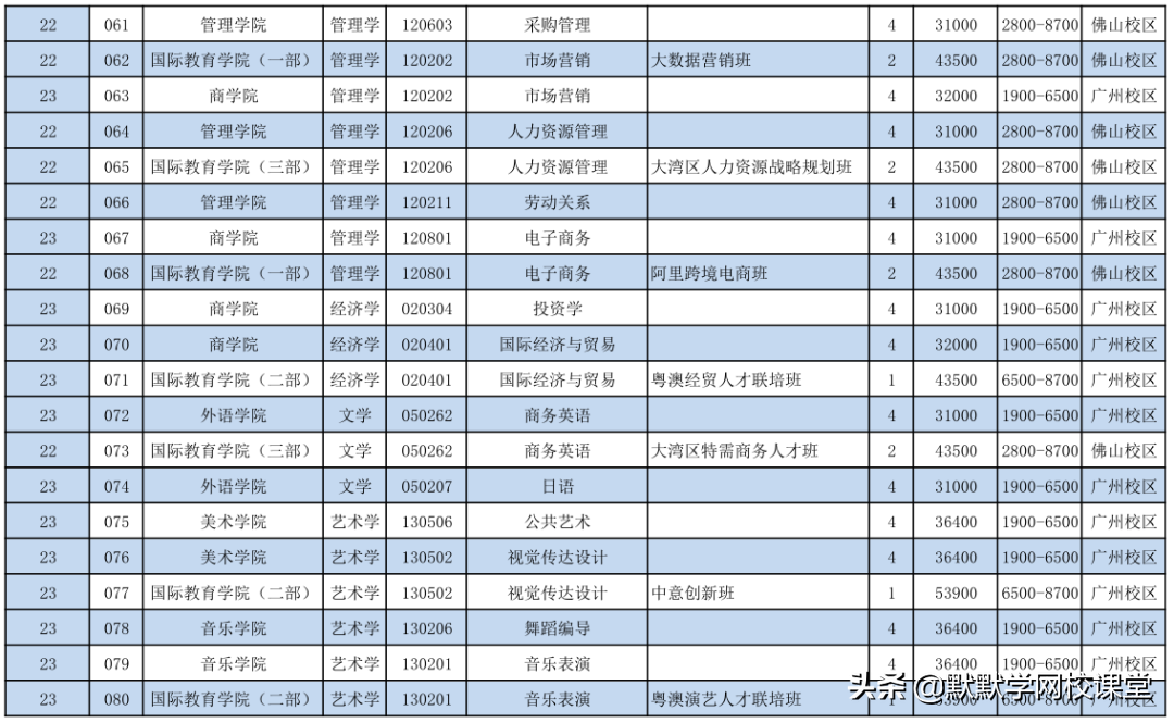 北京理工大珠海學院專升本（附廣東32所院校專升本招生計劃）-廣東技校排名網