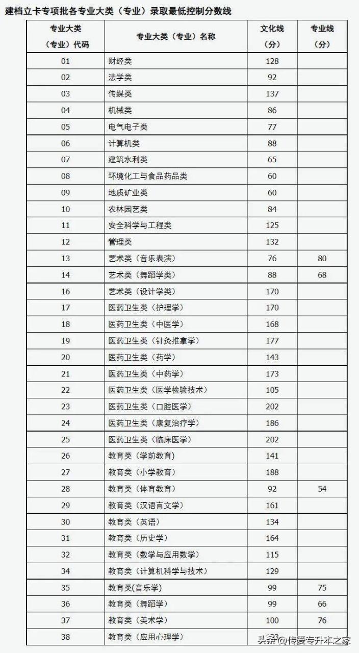 山西专升本院校有哪些（含各专业录取分数线）-广东技校排名网