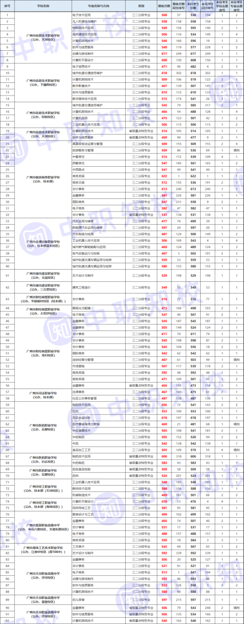 广州中专招初中生的有哪些（附广州中职录取情况及分数线）-广东技校排名网