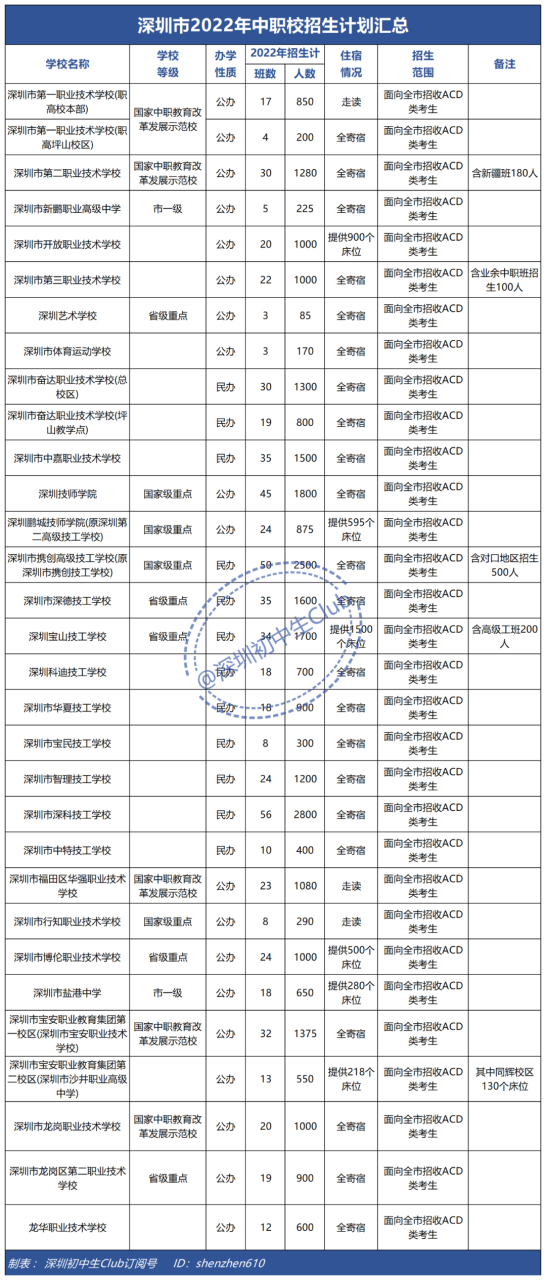 深圳中專（附深圳中職校與專業(yè)錄取分數(shù)線）-廣東技校排名網(wǎng)