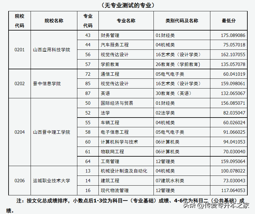 山西专升本院校有哪些（含各专业录取分数线）-广东技校排名网