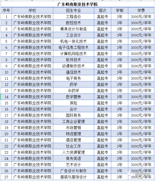 广东岭南职业技术学院成考信息（附报考流程图）-广东技校排名网