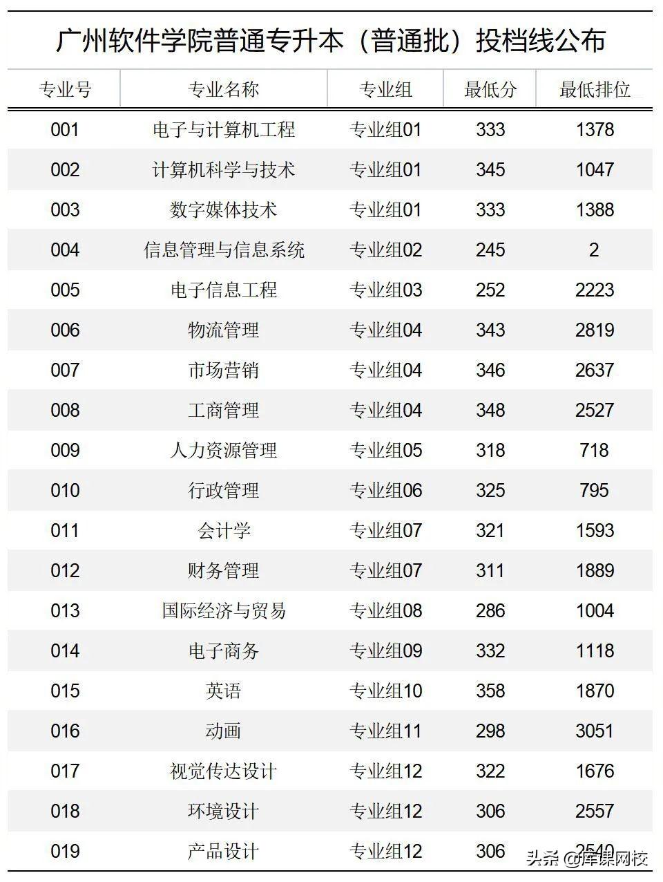 广东专升本学校有哪些学校-广东普通专升本各院校投档线-广东技校排名网