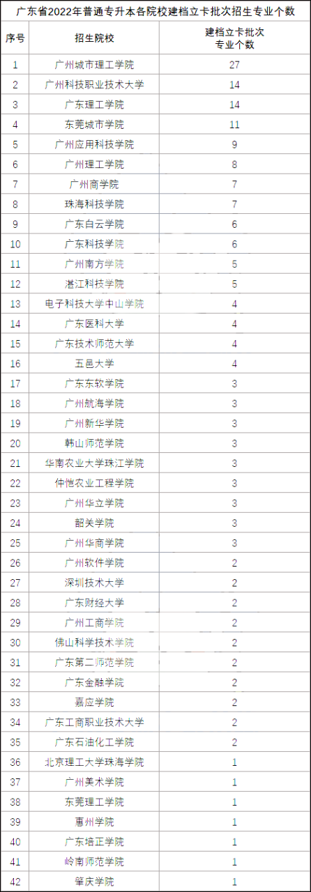 广东专插本有哪些学校和专业及收费标准-广东技校排名网