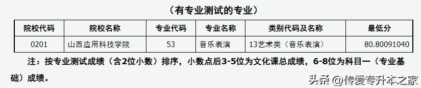 山西专升本院校有哪些（含各专业录取分数线）-广东技校排名网