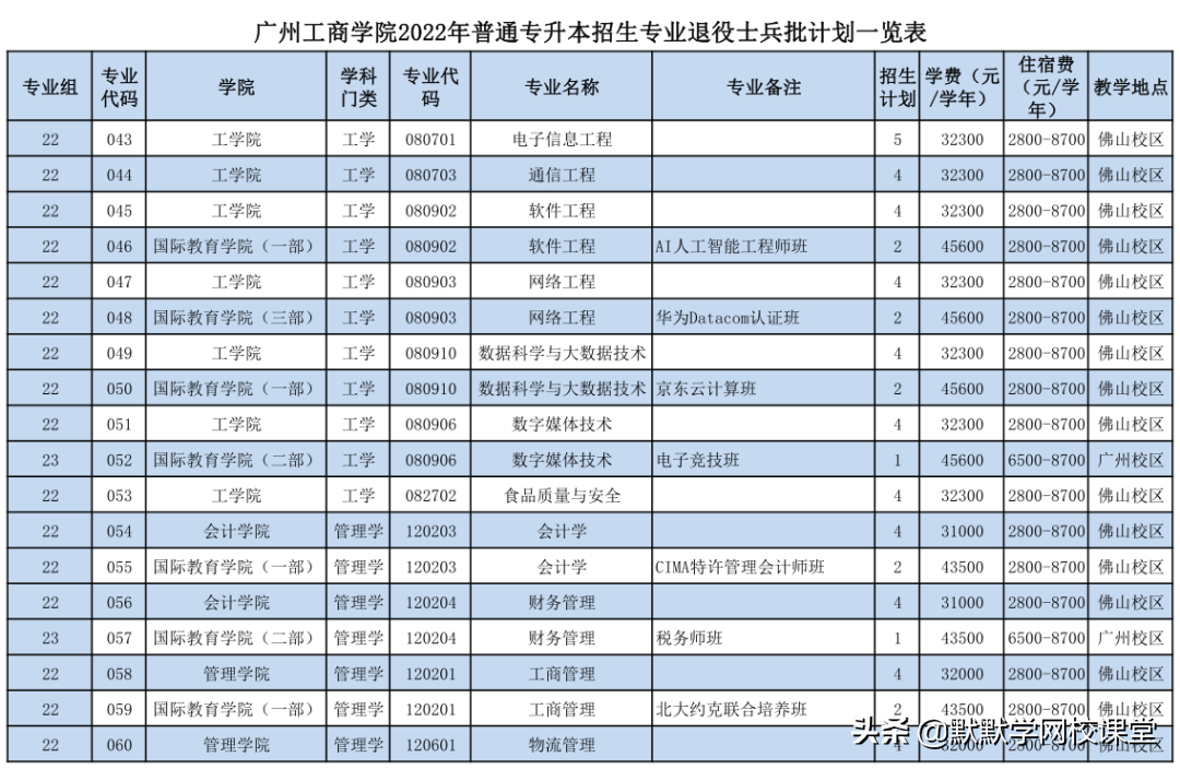 北京理工大珠海學院專升本（附廣東32所院校專升本招生計劃）-廣東技校排名網