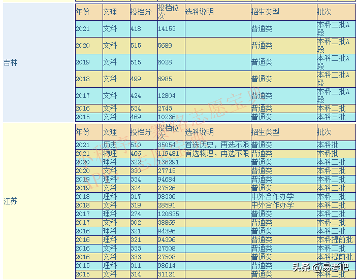 淮阴师范是一本还是二本大学（附录取分数线）-广东技校排名网