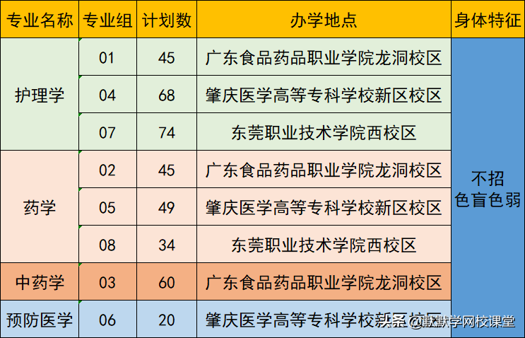 北京理工大珠海學院專升本（附廣東32所院校專升本招生計劃）-廣東技校排名網