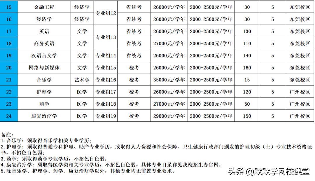 北京理工大珠海學院專升本（附廣東32所院校專升本招生計劃）-廣東技校排名網