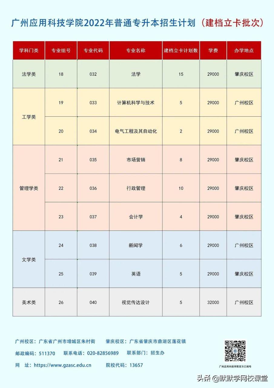 北京理工大珠海學院專升本（附廣東32所院校專升本招生計劃）-廣東技校排名網