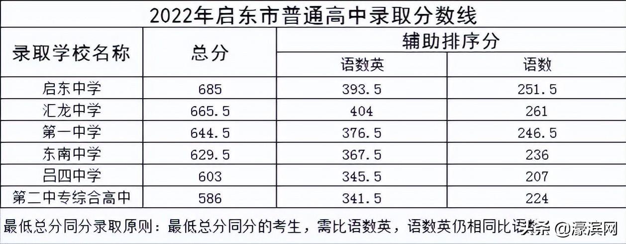 南通中考录取分数线2022年（附南通高中学校排名）-广东技校排名网