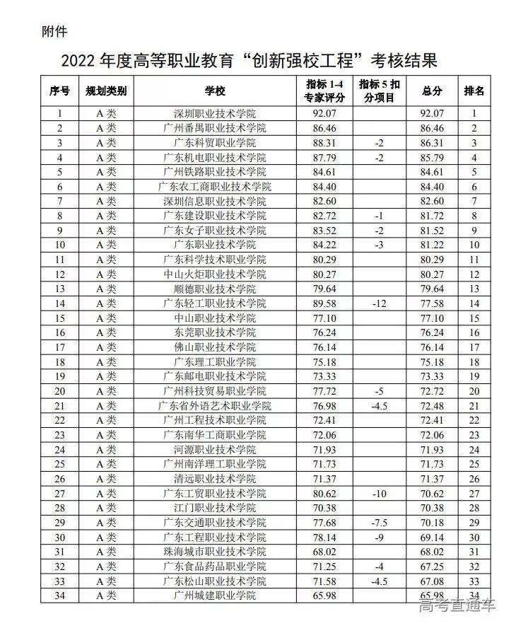 广东最好的大专院校（附广东最好的大专院校排名）-广东技校排名网