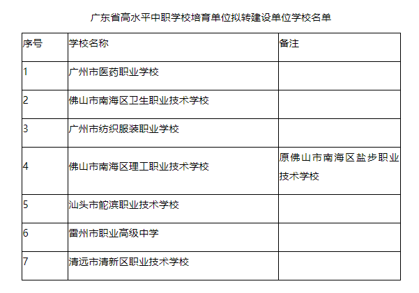广东省重点中专学校有哪些（高水平中职学校名单）-广东技校排名网