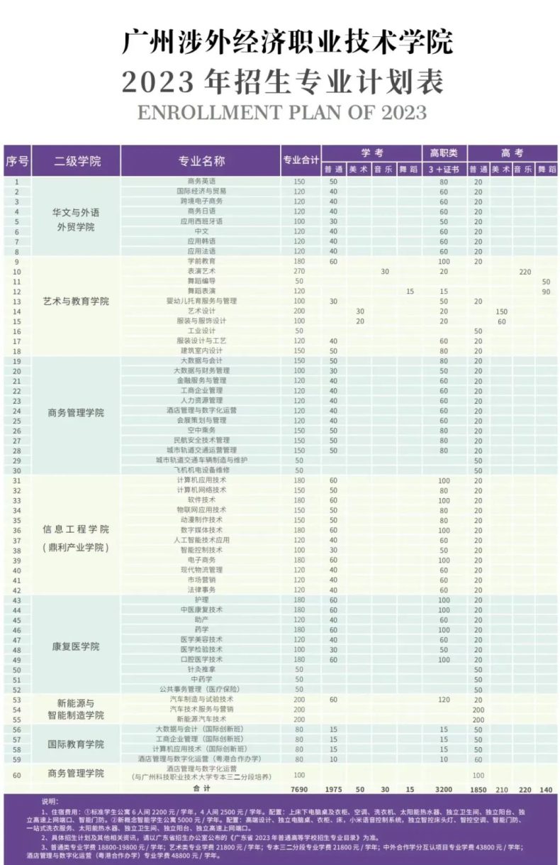 廣東省已有8校公布23年3+證書招生計劃！-1