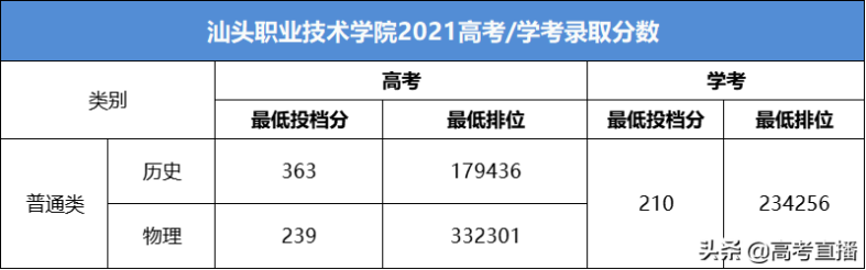 广东最容易考的公办大学-1