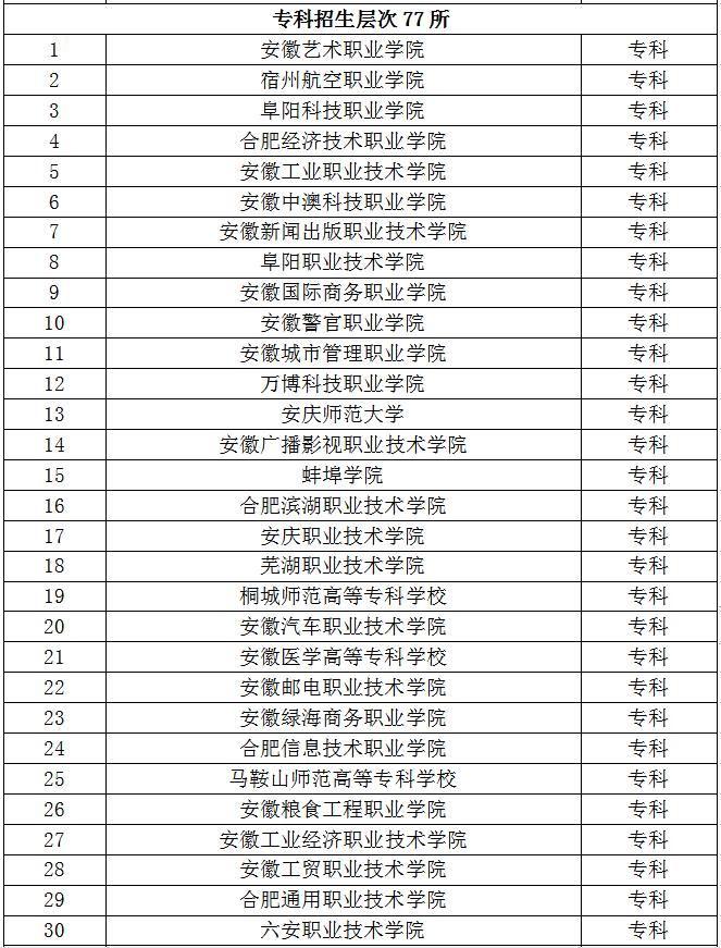 安徽省对口高考可以报考哪些学校？对口升学的优势有哪些？-1