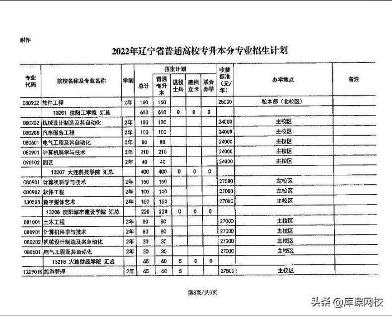 遼寧省專升本院校及專業(yè)有哪些？（附：遼寧專升本報(bào)名流程）-1