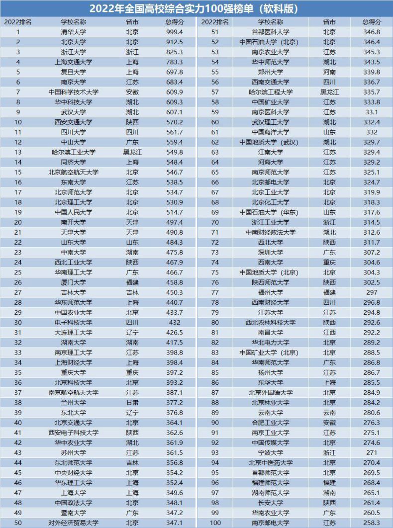 深圳大學(xué)怎么樣？全國(guó)排名多少？中國(guó)前一百名大學(xué)都是哪些？-1