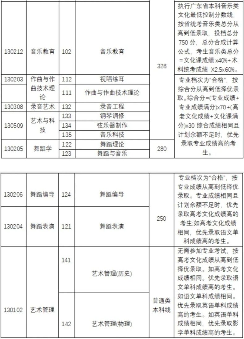 全国都有哪些“音乐学院”，它们2022年的分数线是多少-1